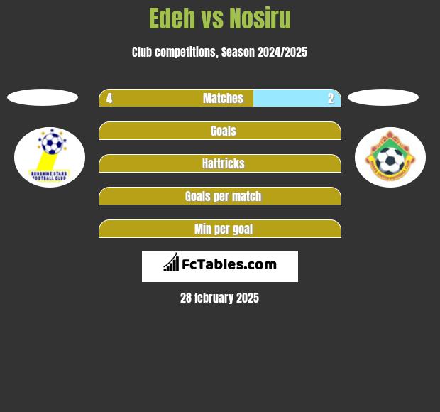 Edeh vs Nosiru h2h player stats