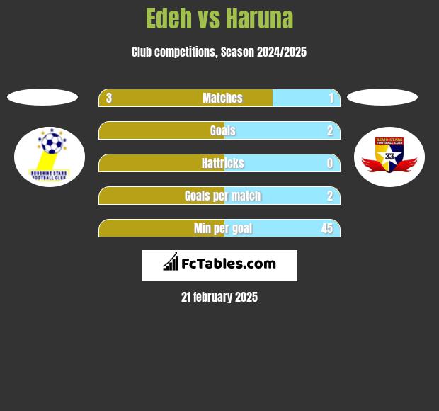 Edeh vs Haruna h2h player stats