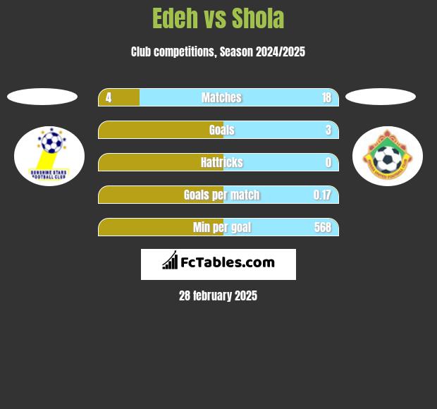 Edeh vs Shola h2h player stats