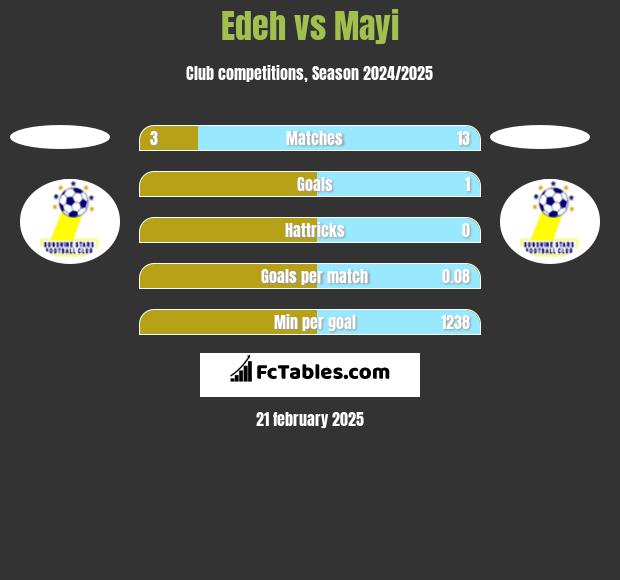 Edeh vs Mayi h2h player stats