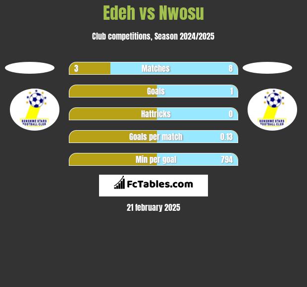 Edeh vs Nwosu h2h player stats