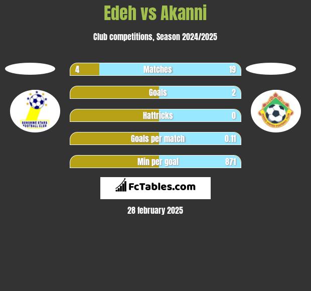 Edeh vs Akanni h2h player stats