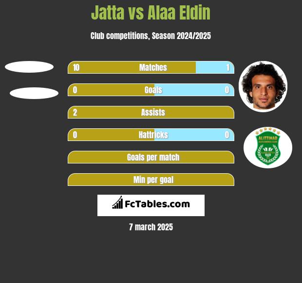 Jatta vs Alaa Eldin h2h player stats