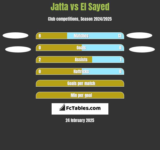 Jatta vs El Sayed h2h player stats