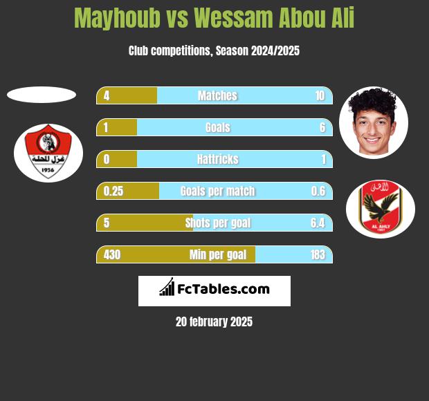 Mayhoub vs Wessam Abou Ali h2h player stats