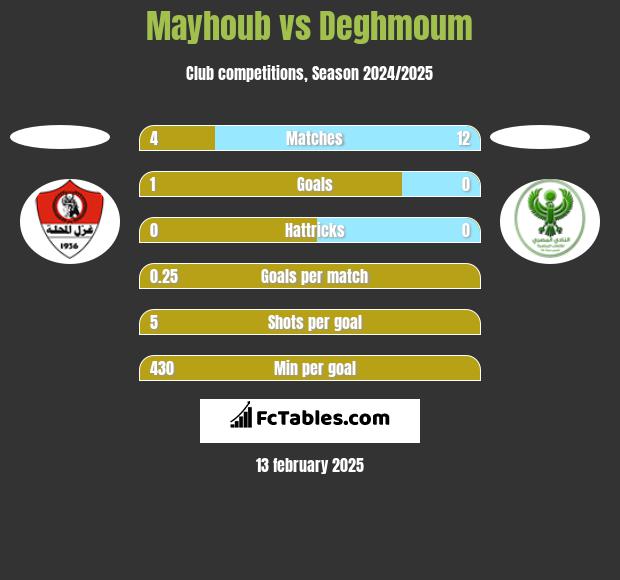 Mayhoub vs Deghmoum h2h player stats