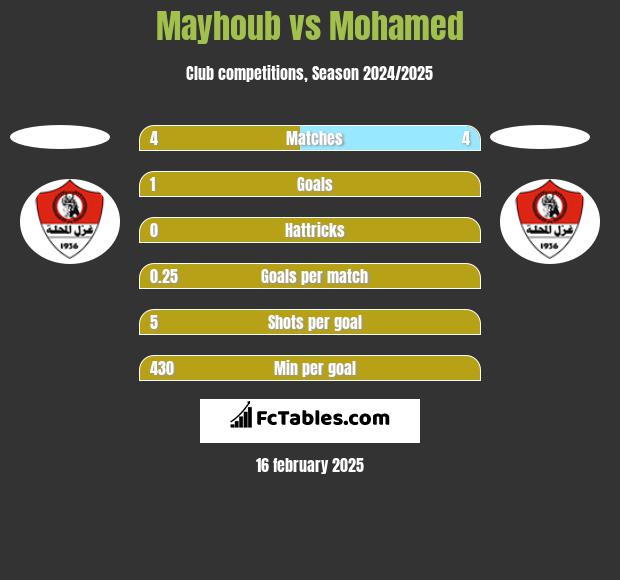 Mayhoub vs Mohamed h2h player stats