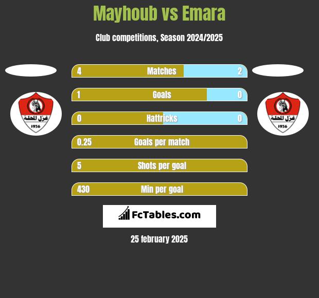 Mayhoub vs Emara h2h player stats