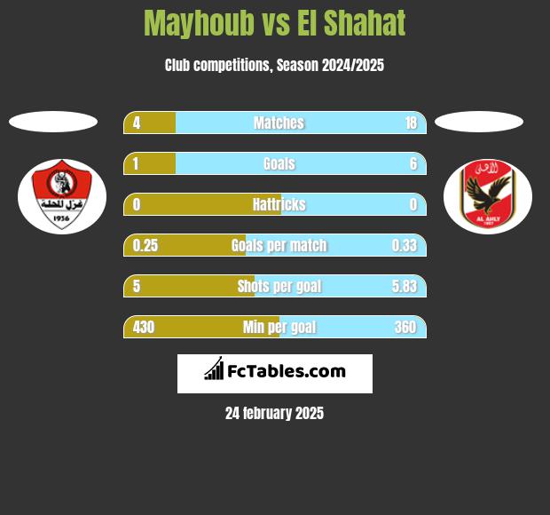 Mayhoub vs El Shahat h2h player stats