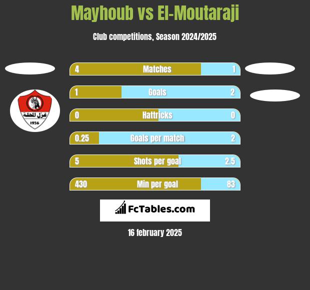 Mayhoub vs El-Moutaraji h2h player stats