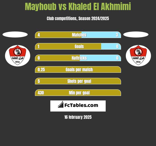 Mayhoub vs Khaled El Akhmimi h2h player stats