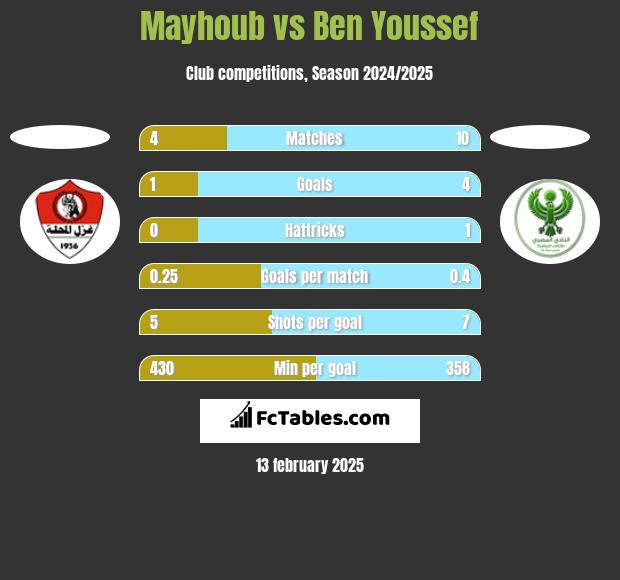 Mayhoub vs Ben Youssef h2h player stats