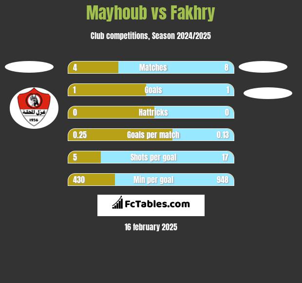 Mayhoub vs Fakhry h2h player stats