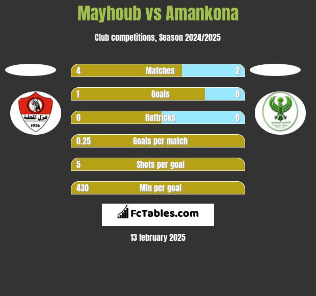 Mayhoub vs Amankona h2h player stats