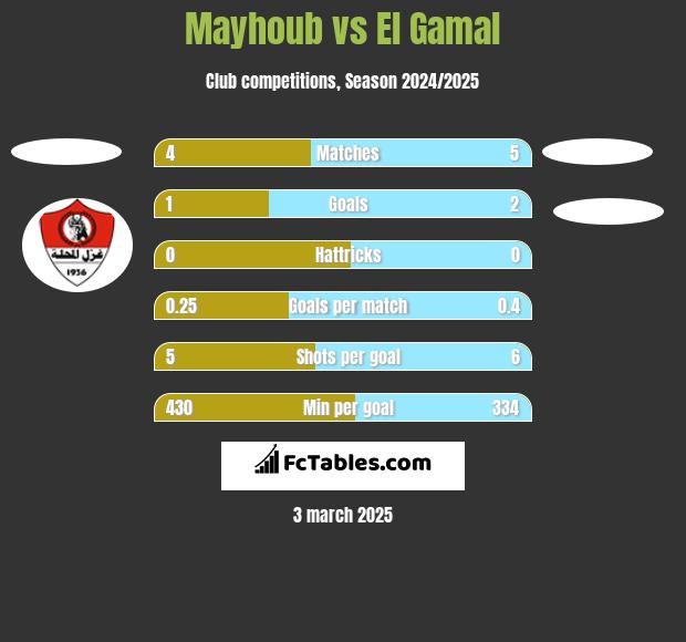 Mayhoub vs El Gamal h2h player stats