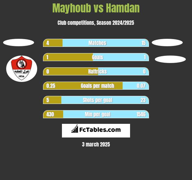 Mayhoub vs Hamdan h2h player stats