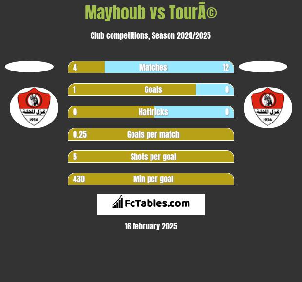 Mayhoub vs TourÃ© h2h player stats