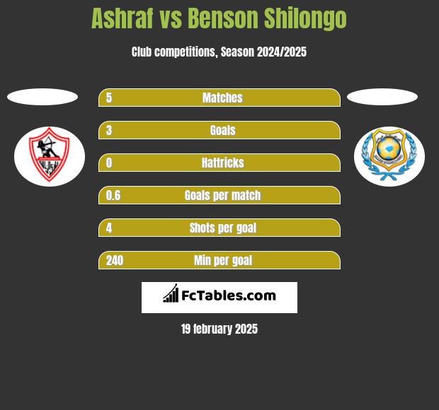 Ashraf vs Benson Shilongo h2h player stats