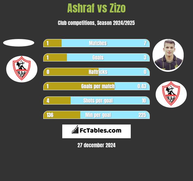 Ashraf vs Zizo h2h player stats