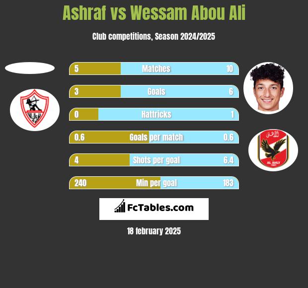 Ashraf vs Wessam Abou Ali h2h player stats