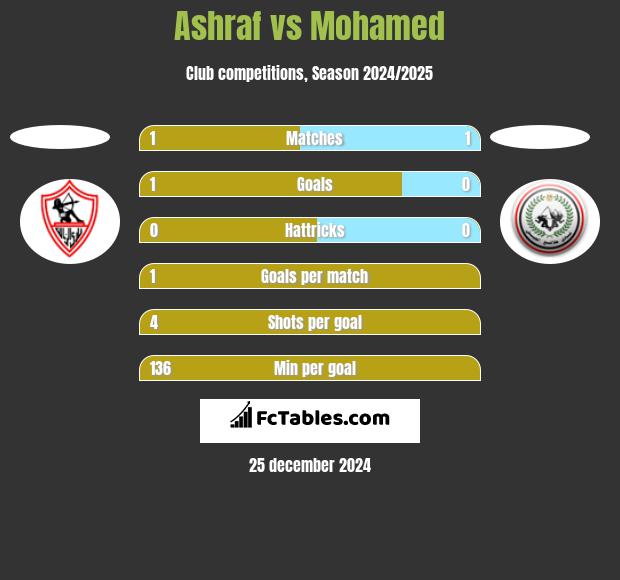 Ashraf vs Mohamed h2h player stats