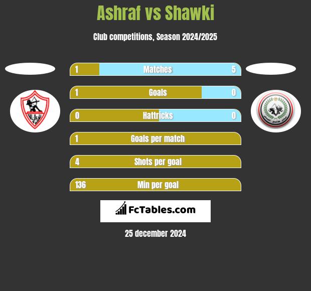 Ashraf vs Shawki h2h player stats