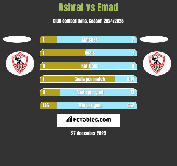 Ashraf vs Emad h2h player stats