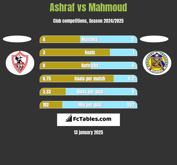 Ashraf vs Mahmoud h2h player stats