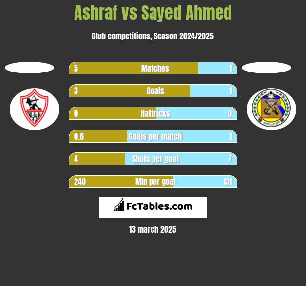 Ashraf vs Sayed Ahmed h2h player stats