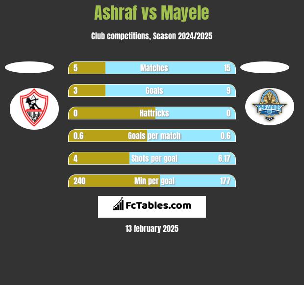 Ashraf vs Mayele h2h player stats