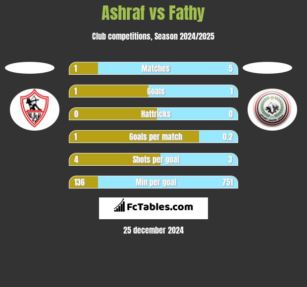 Ashraf vs Fathy h2h player stats