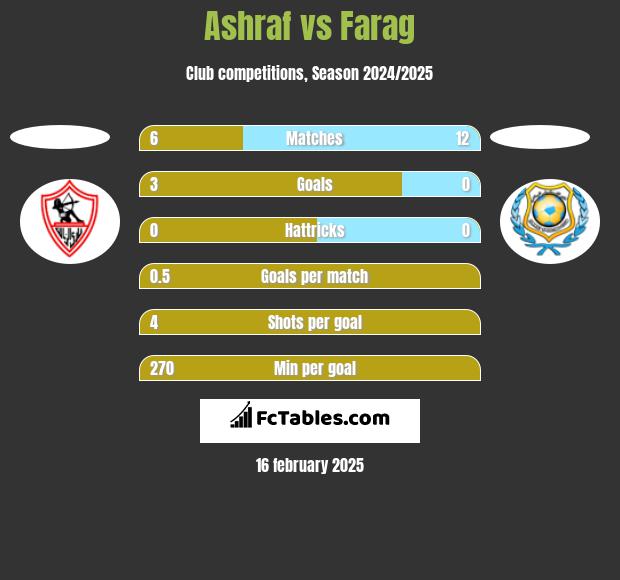 Ashraf vs Farag h2h player stats