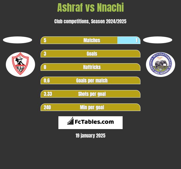 Ashraf vs Nnachi h2h player stats