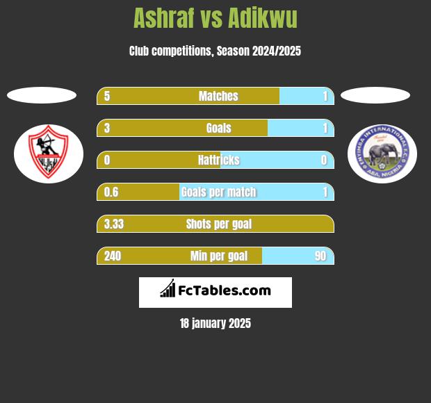 Ashraf vs Adikwu h2h player stats