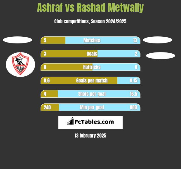 Ashraf vs Rashad Metwally h2h player stats