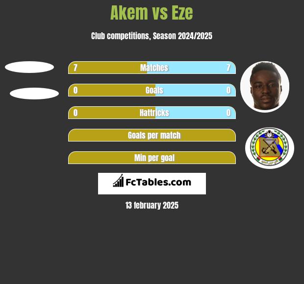 Akem vs Eze h2h player stats