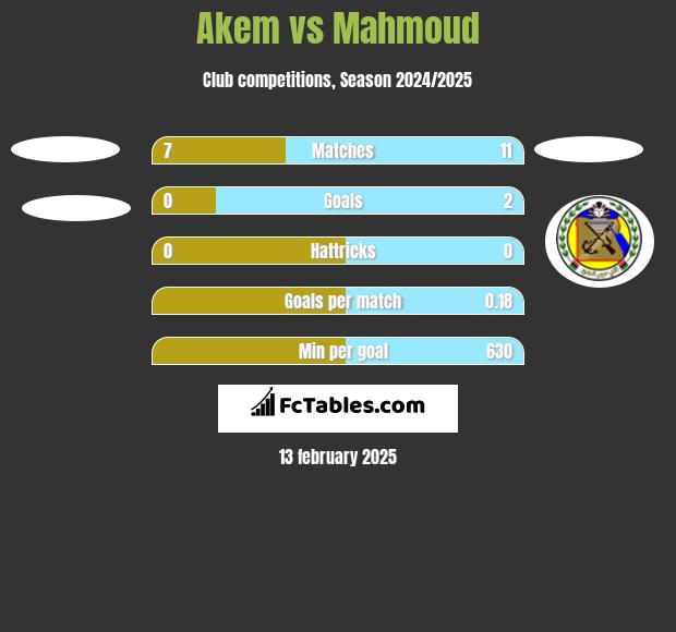 Akem vs Mahmoud h2h player stats