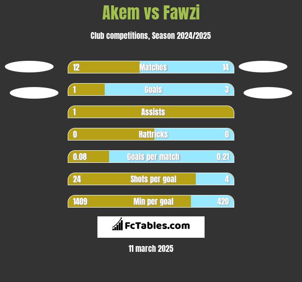 Akem vs Fawzi h2h player stats