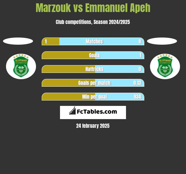 Marzouk vs Emmanuel Apeh h2h player stats