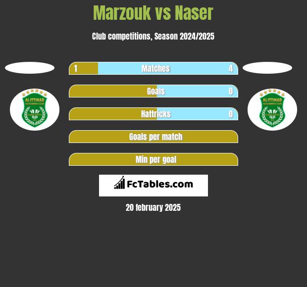 Marzouk vs Naser h2h player stats