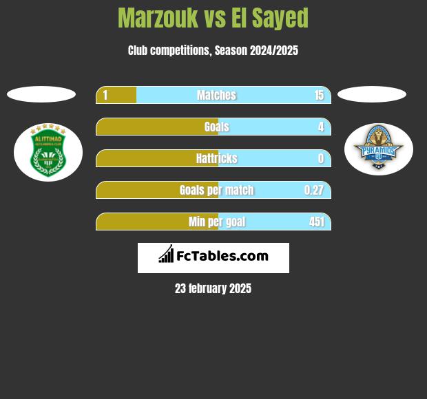 Marzouk vs El Sayed h2h player stats