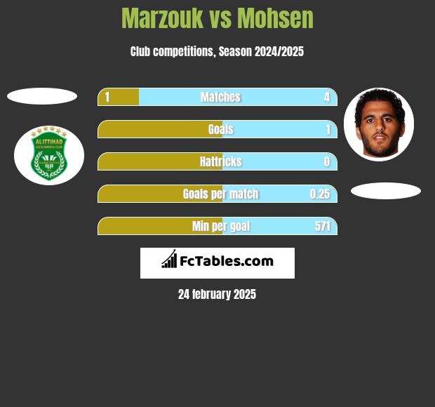 Marzouk vs Mohsen h2h player stats