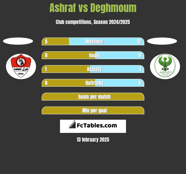 Ashraf vs Deghmoum h2h player stats