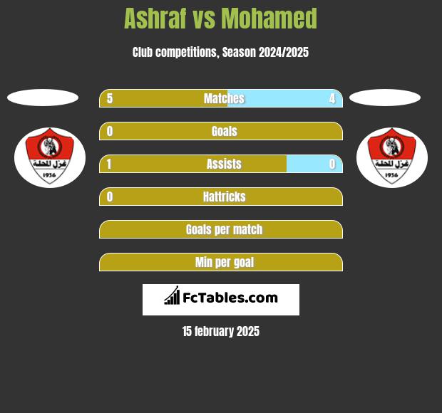 Ashraf vs Mohamed h2h player stats