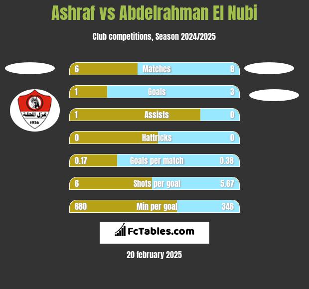 Ashraf vs Abdelrahman El Nubi h2h player stats