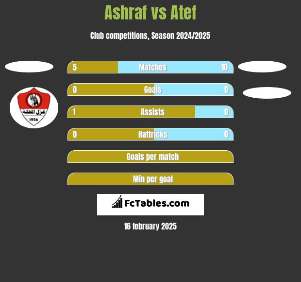 Ashraf vs Atef h2h player stats