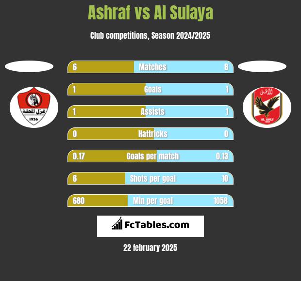 Ashraf vs Al Sulaya h2h player stats