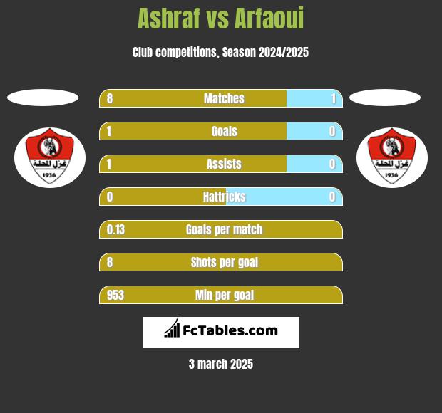 Ashraf vs Arfaoui h2h player stats