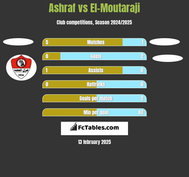 Ashraf vs El-Moutaraji h2h player stats