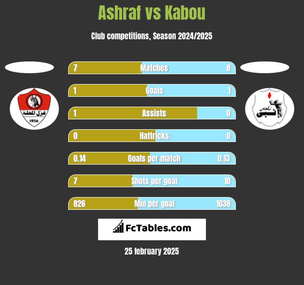 Ashraf vs Kabou h2h player stats